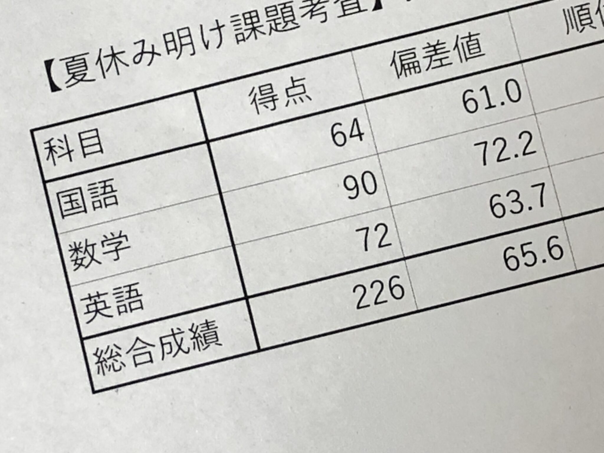 偏差値72.2おめでとう！ 受験塾家庭教師兵庫県神戸市・姫路市・三田市